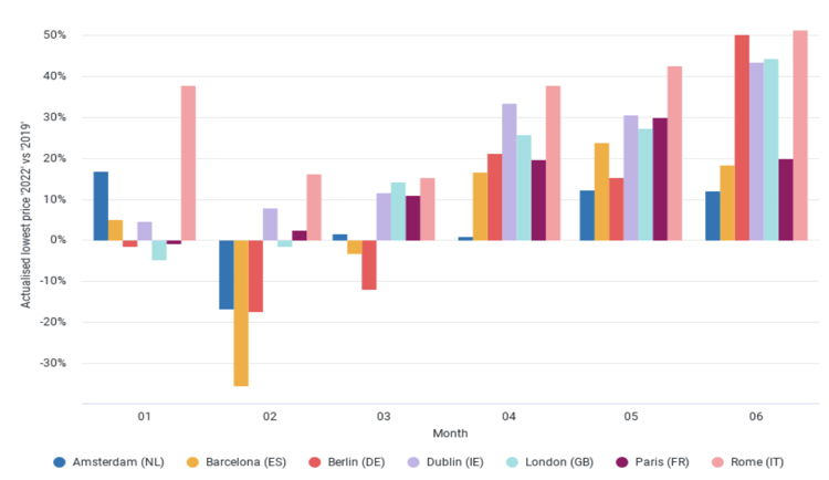 Pricing comparison of popular European destinations (2019 vs 2022)