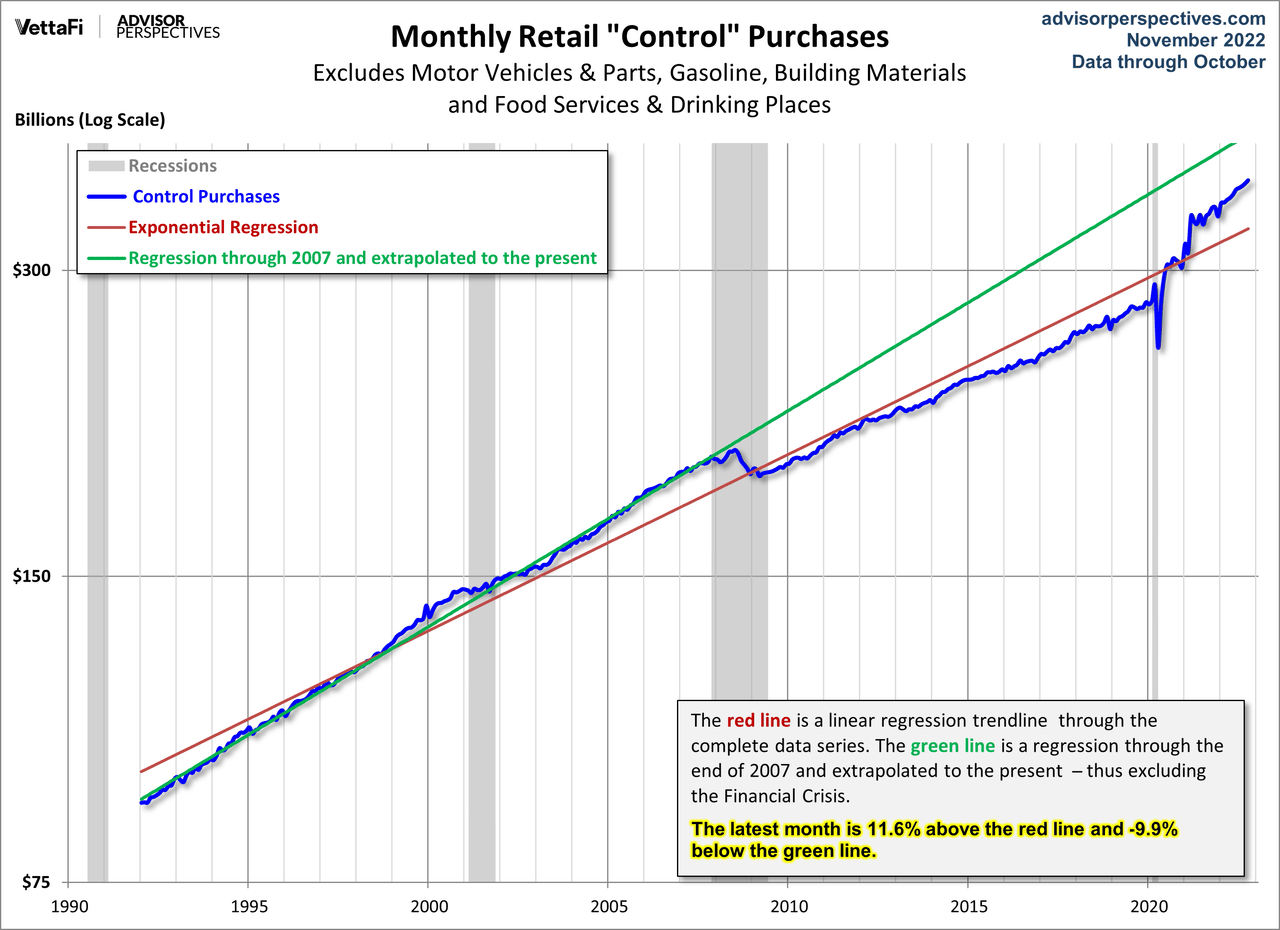 Monthly retail "control" purchase trends - excludes motor vehicles and parts, gasoline, building materials, and food services and drinking places