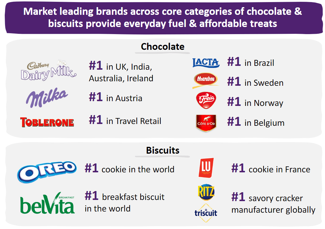 MDLZ: Market Leader in Biscuits and Chocolate