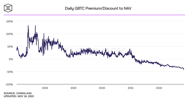 Chart of GBTC discount to NAV