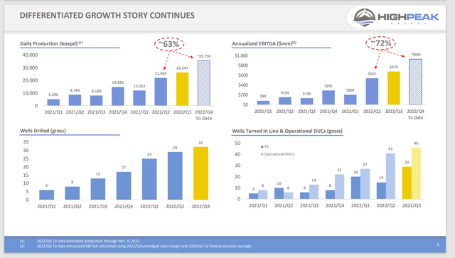 HIghPeak Summary Of Growth Since Going Public