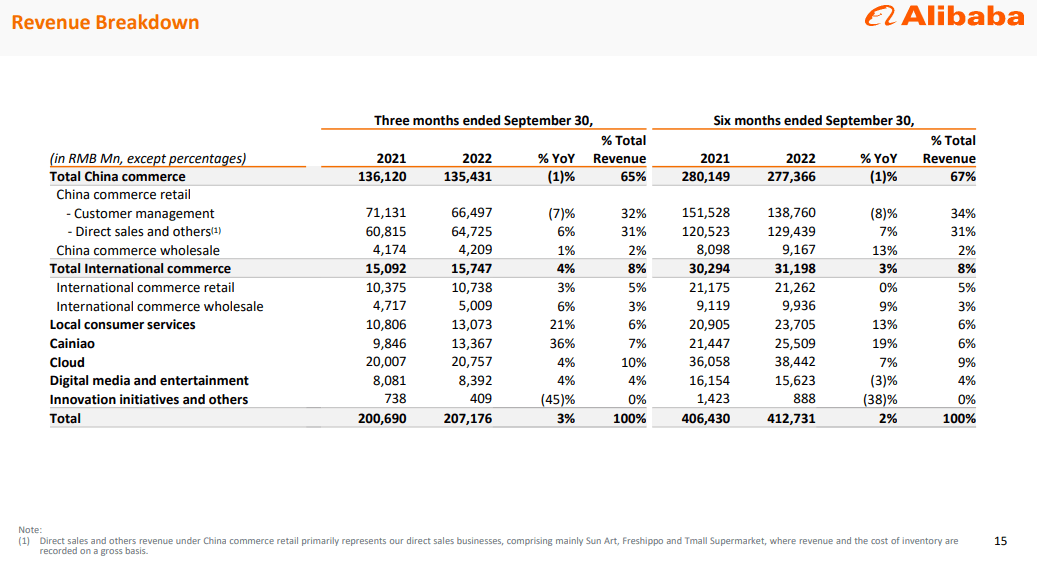 Alibaba: Q2 Signals Confidence Through $15 Billion Of Additional ...