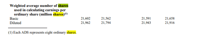 Shares Outstanding