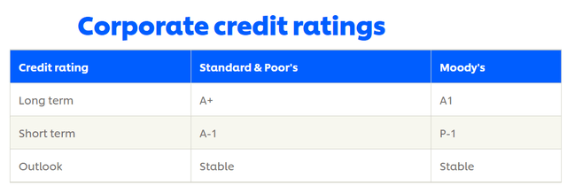 Unilever credit ratings