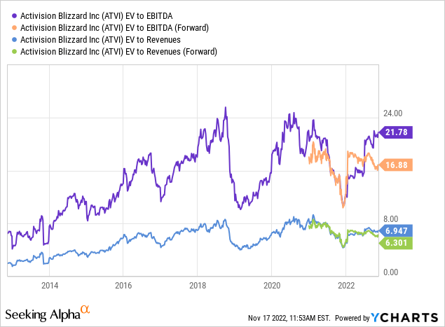 Activision Blizzard Is Riding High Despite Pandemic (NASDAQ:ATVI