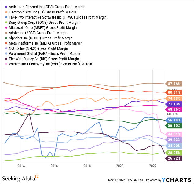 YCharts - Major U.S. Entertainment Firms, Trailing Gross Profit Margins, Since 2012