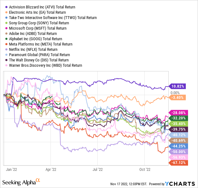 YCharts - Major U.S. Entertainment Firms, YTD Total Returns, November 17th, 2022