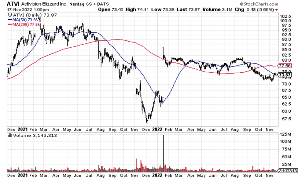 Activision Blizzard: What If The Microsoft Deal Fails? (NASDAQ:ATVI)