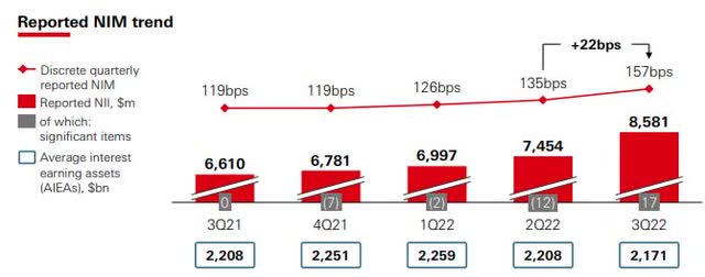 HSBC - NIM and NII trend