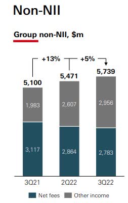 HSBC - Fees and non NII grew in Q3