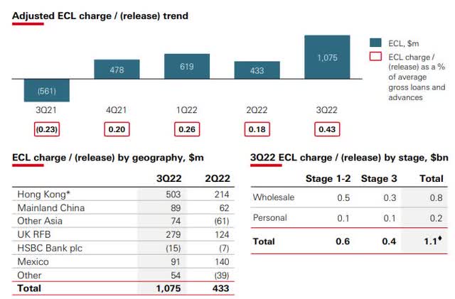 HSBC - ECL up in Q3 of 2022