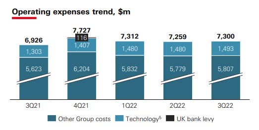 HSBC operating expenses 9 months 2022