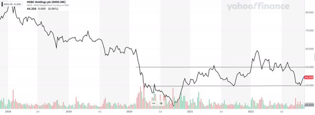 HSBC - trading in the range of HKD 40 to 50