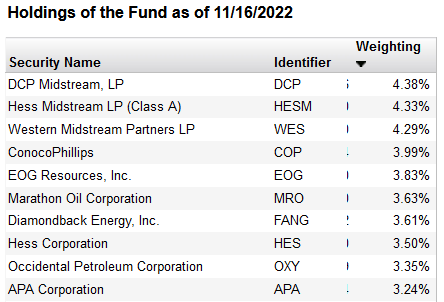FCG ETF Top-10 Holdings