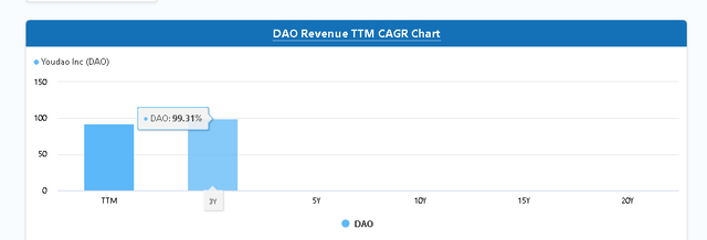 high revenue CAGR makes DAO a buy