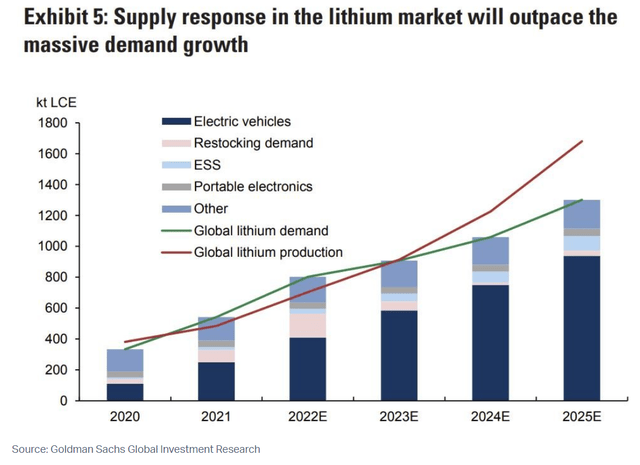 2025年までのリチウム需給バランス