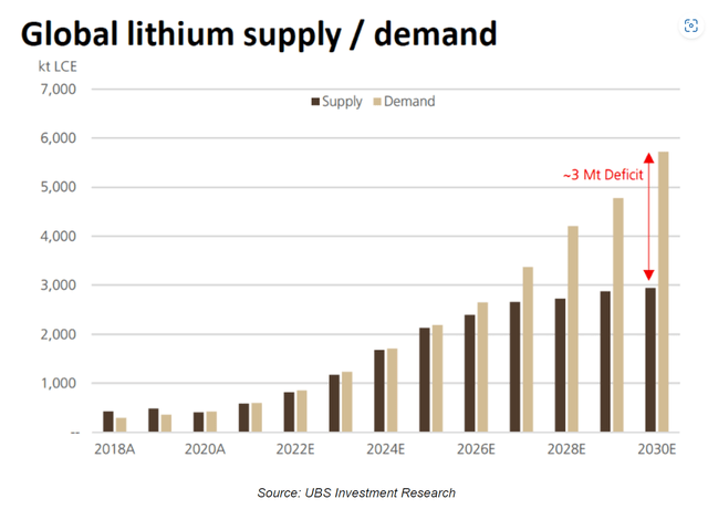 Lithium supply demand balance forecast