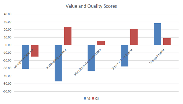 Value and quality in industrials
