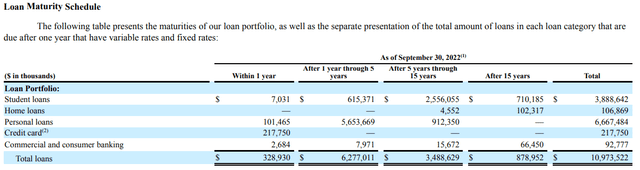 SoFi Loan Maturity Schedule