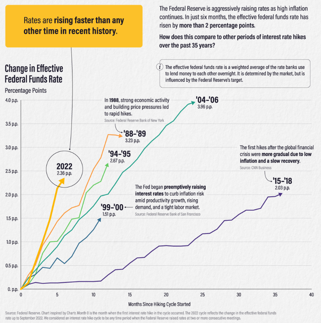 Illustration of how quickly rates have risen in 2022