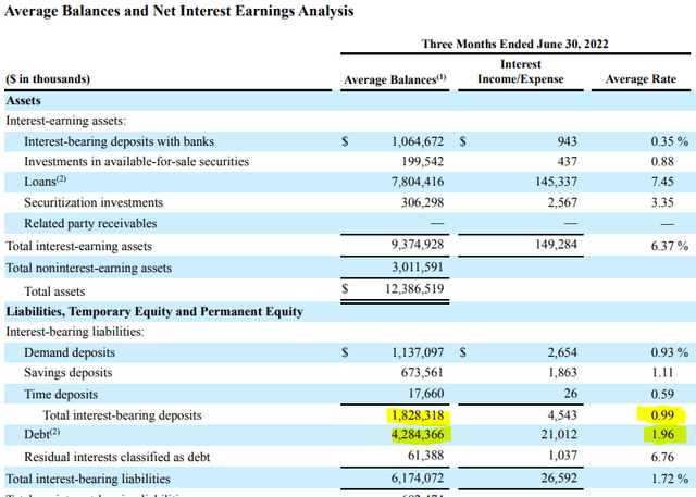 2Q22 Average Balances and Net Interest Earnings Analysis