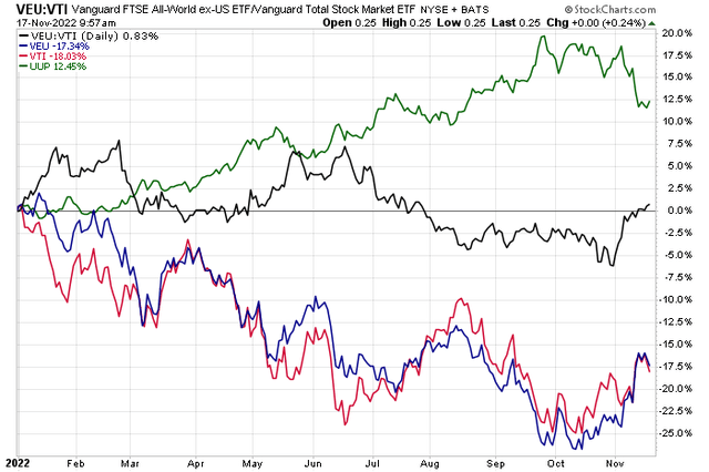 Foreign stocks are now beating U.S. stocks YTD. And this with the USD +12.5% in 2022.