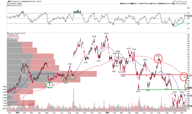 ALC: Shares Above Support, Watching the 200dma