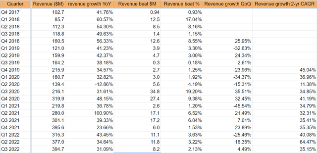 The Trade Desk CAGR