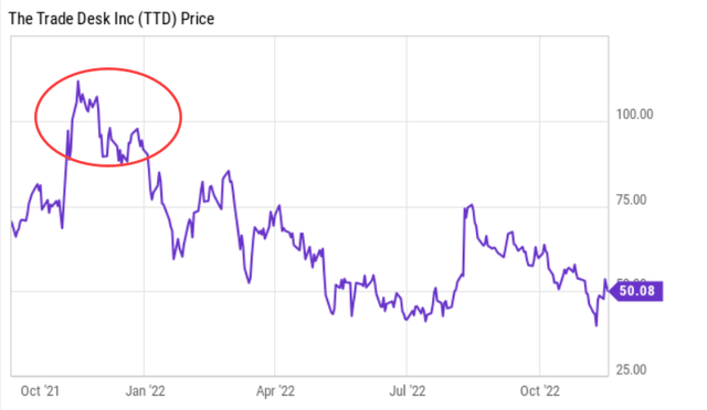 TTD's chart above $90