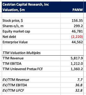 PANW Valuation