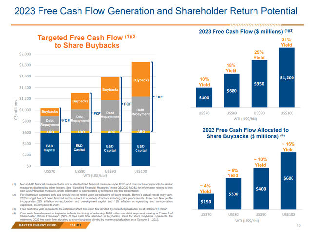 Baytex Free Cash Flow