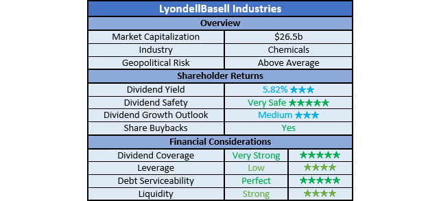 LyondellBasell Industries Ratings