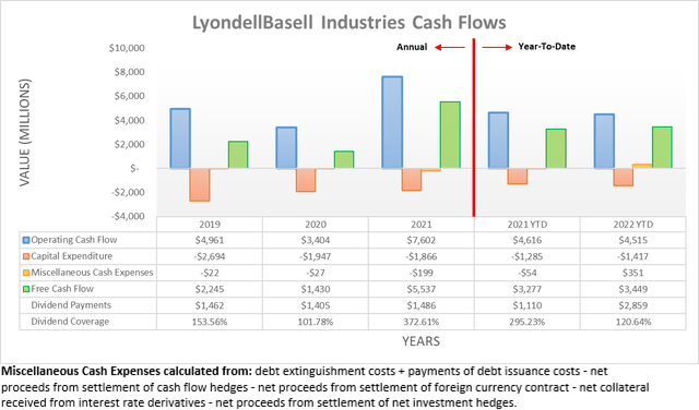 LyondellBasell Industries Cash Flows
