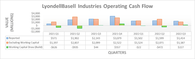 LyondellBasell Industries Operating Cash Flow