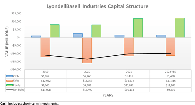 LyondellBasell Industries Capital Structure