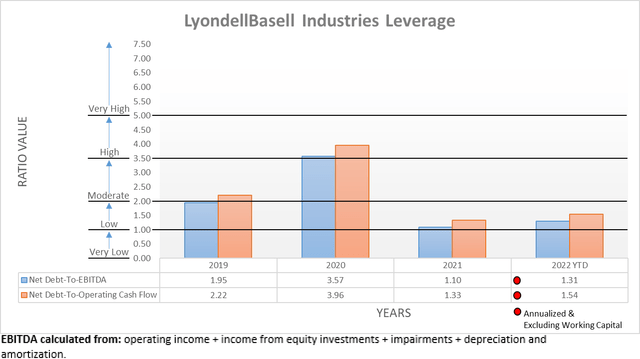 LyondellBasell Industries Leverage