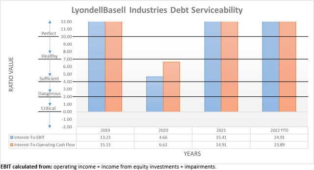 LyondellBasell Industries Debt Serviceability