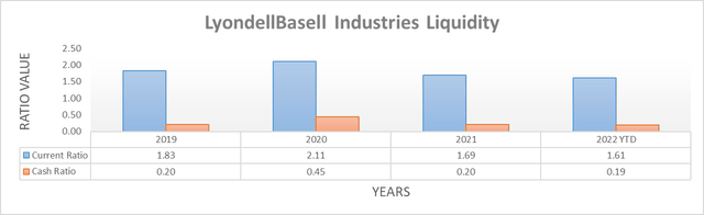 LyondellBasell Industries Liquidity