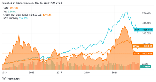 SeekingAlpha.com SSTK 11.17.22