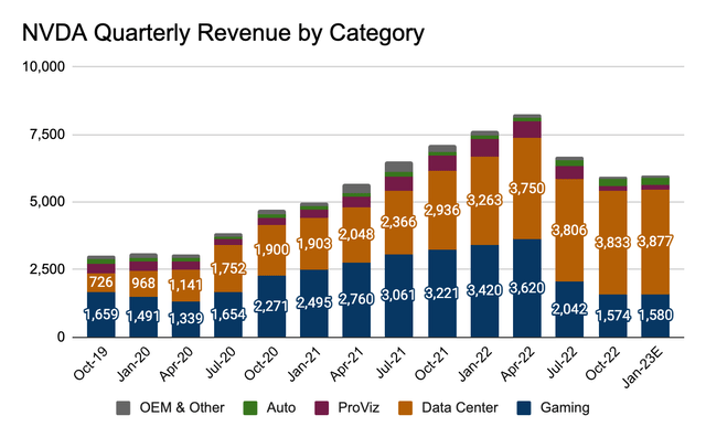 NVDA quarterly revenue by category