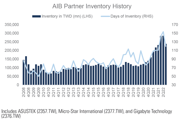 AIB partner inventory