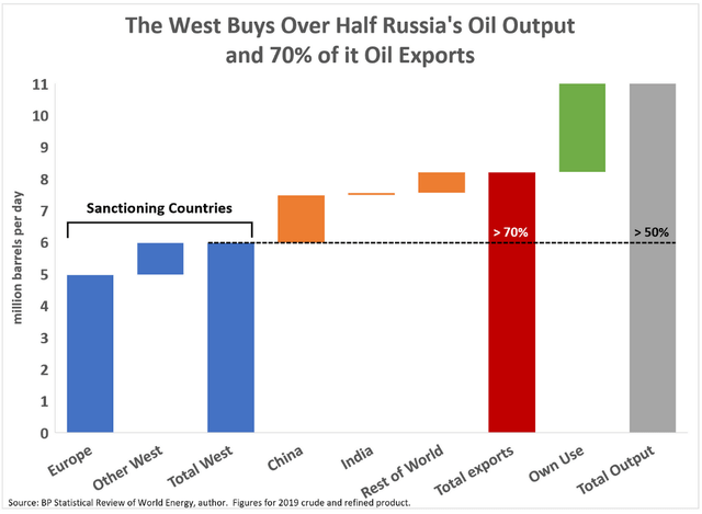 How To Profit From The Price Cap On Russian Oil (NYSEARCA:XLE)