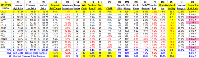 detail comparative data