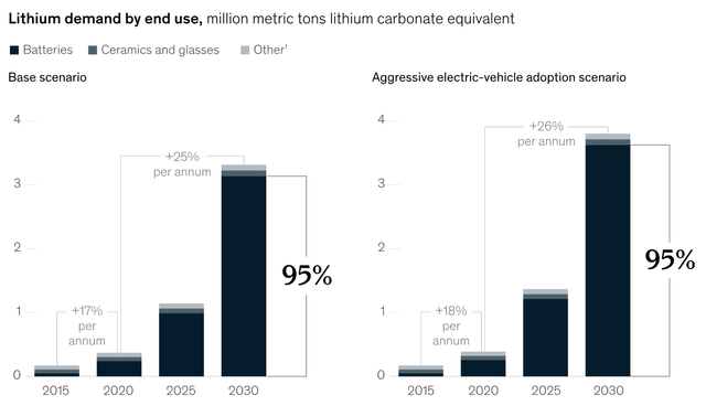 lithium demand because of EVs