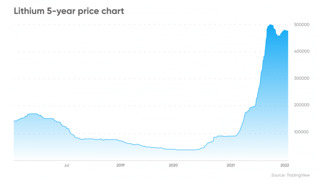 Lithium price chart