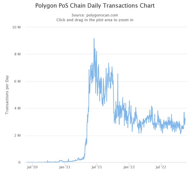 Polygon Daily Transactions