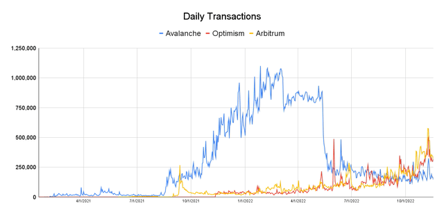 Daily Transactions