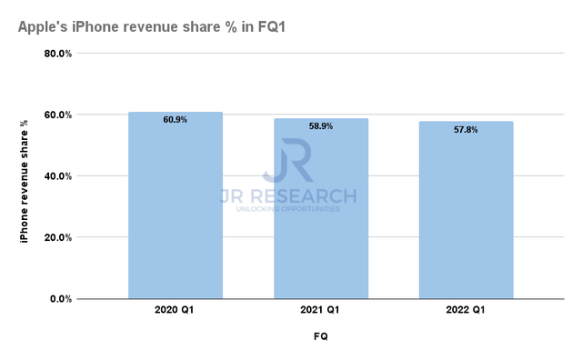 Apple iPhone revenue share % in FQ1