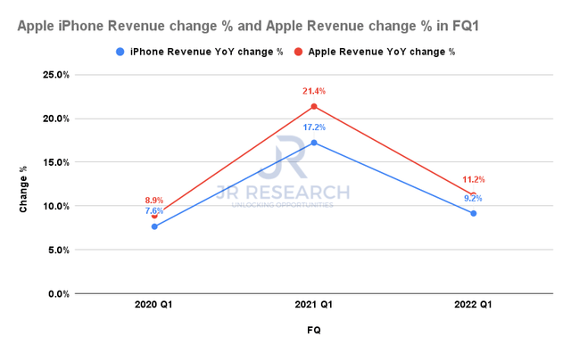 Apple iPhone revenue change % and Apple revenue change %