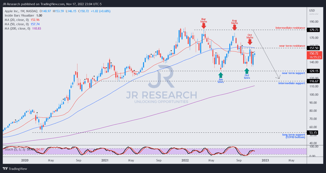 AAPL price chart (weekly)